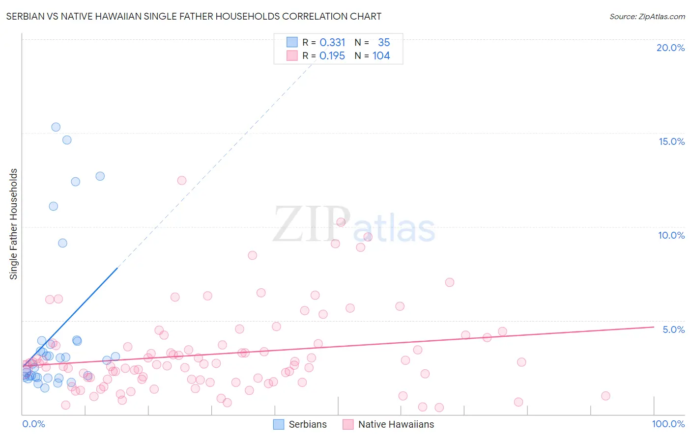 Serbian vs Native Hawaiian Single Father Households