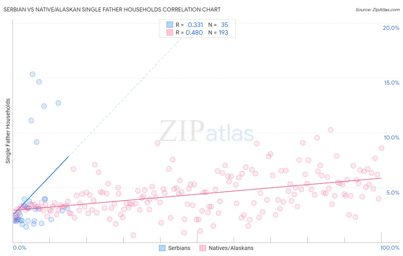 Serbian vs Native/Alaskan Single Father Households