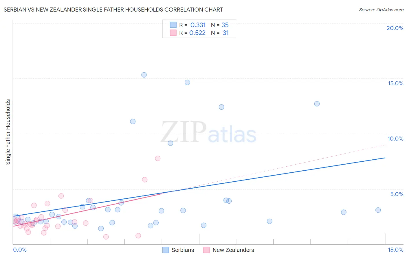 Serbian vs New Zealander Single Father Households