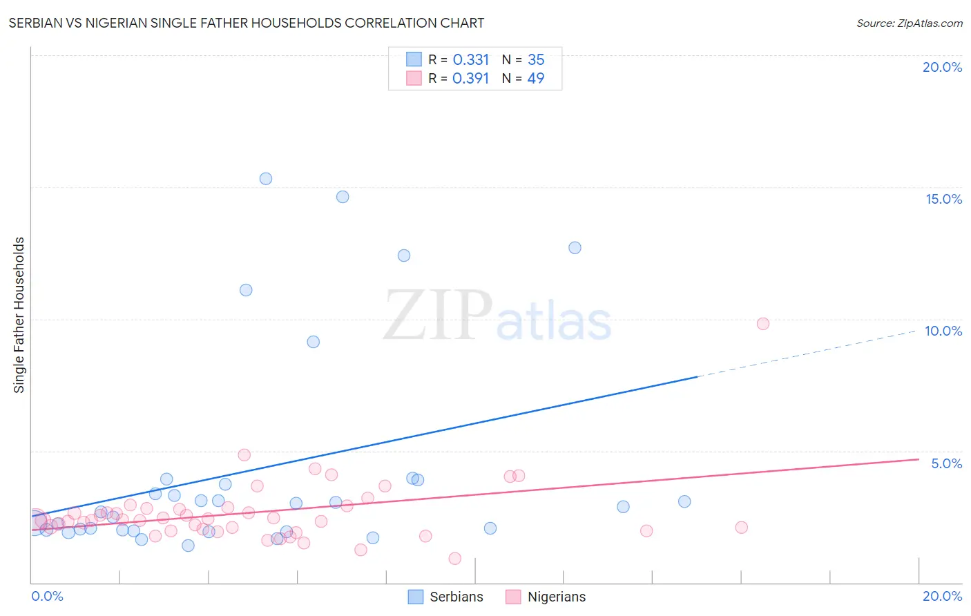 Serbian vs Nigerian Single Father Households