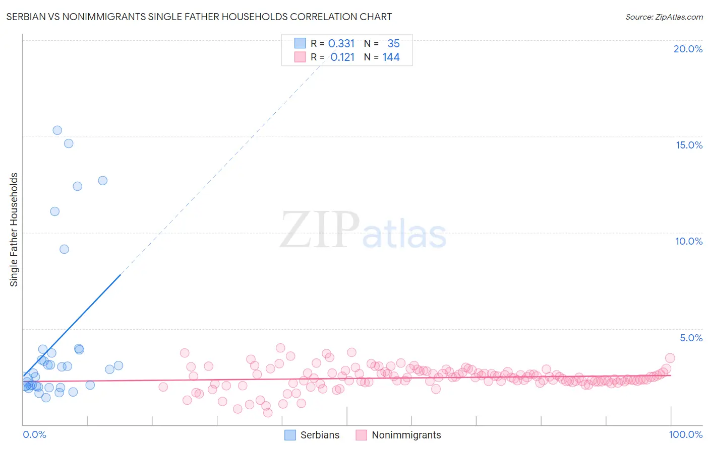 Serbian vs Nonimmigrants Single Father Households