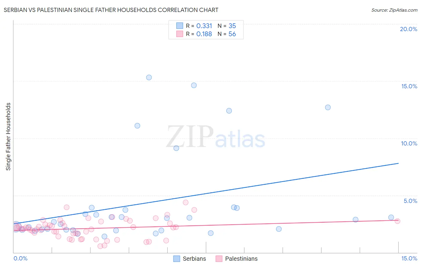 Serbian vs Palestinian Single Father Households