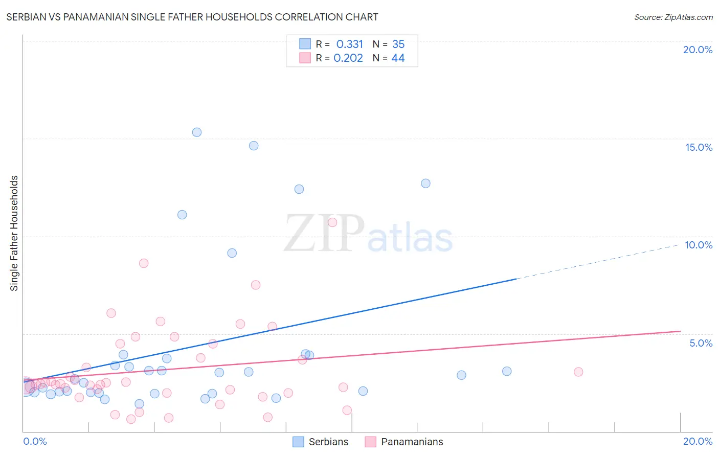 Serbian vs Panamanian Single Father Households