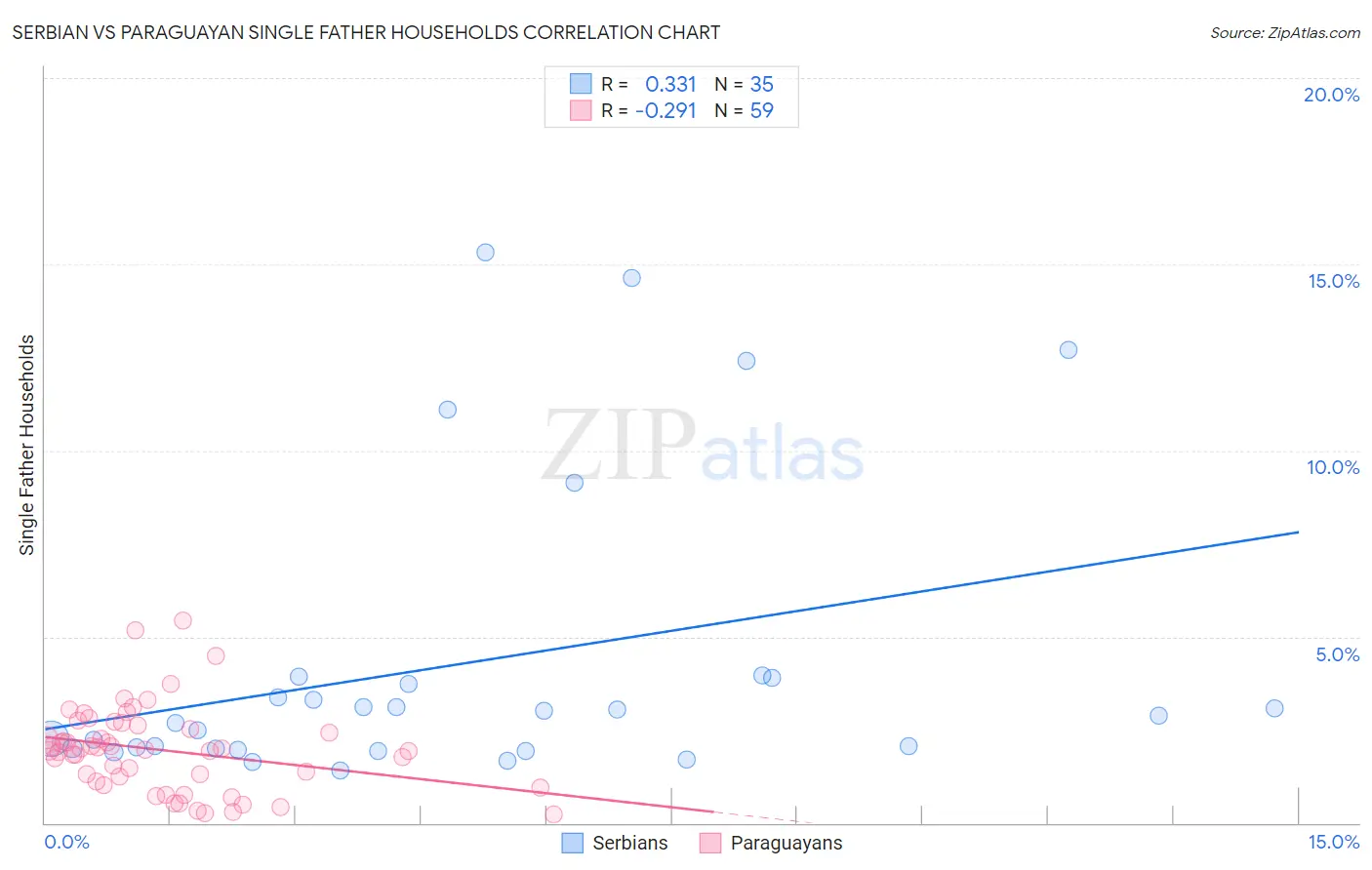 Serbian vs Paraguayan Single Father Households