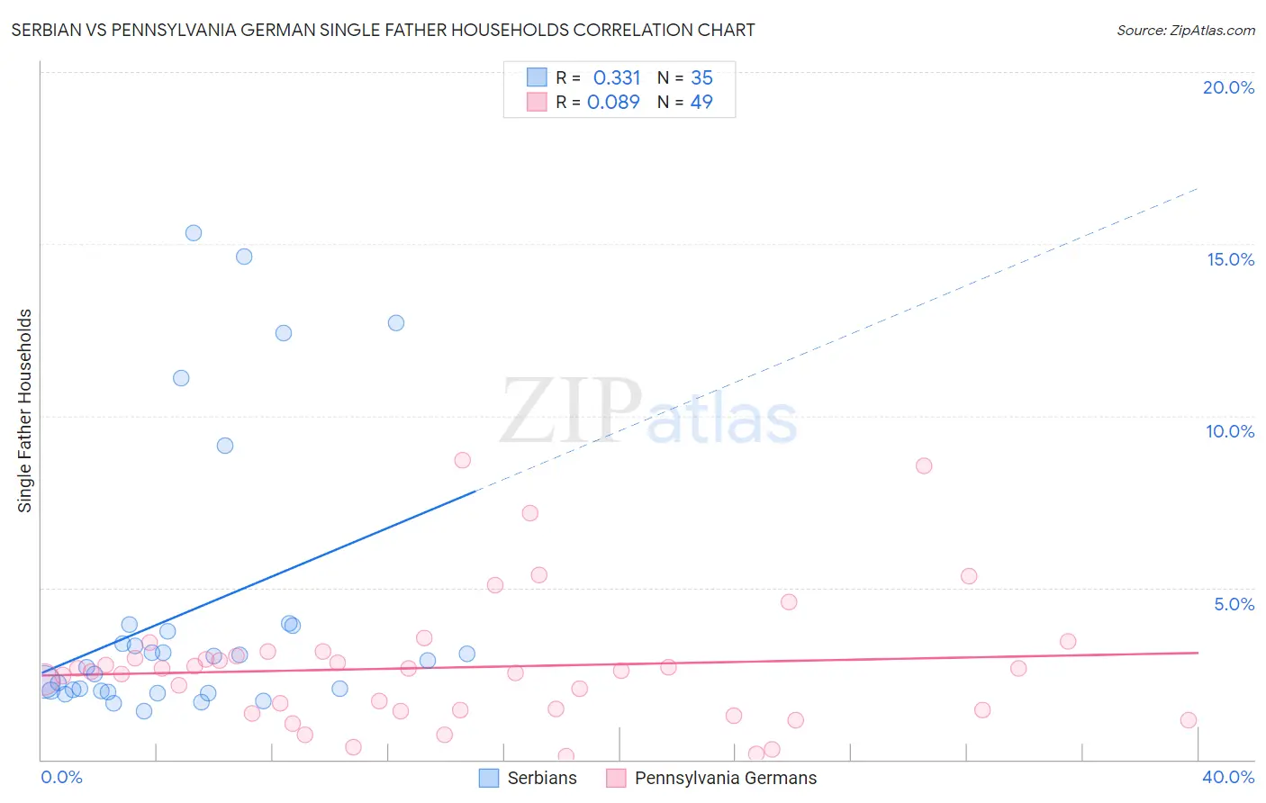 Serbian vs Pennsylvania German Single Father Households