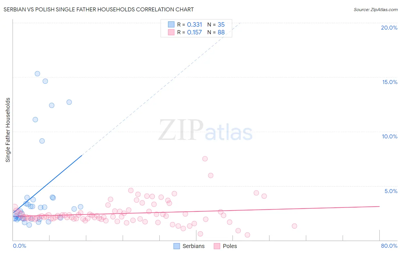Serbian vs Polish Single Father Households