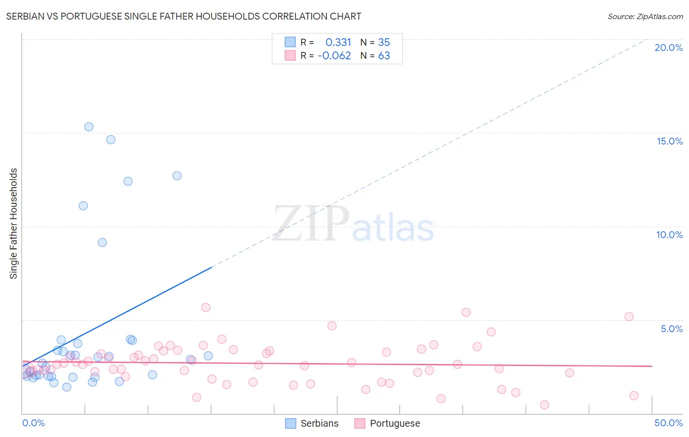 Serbian vs Portuguese Single Father Households