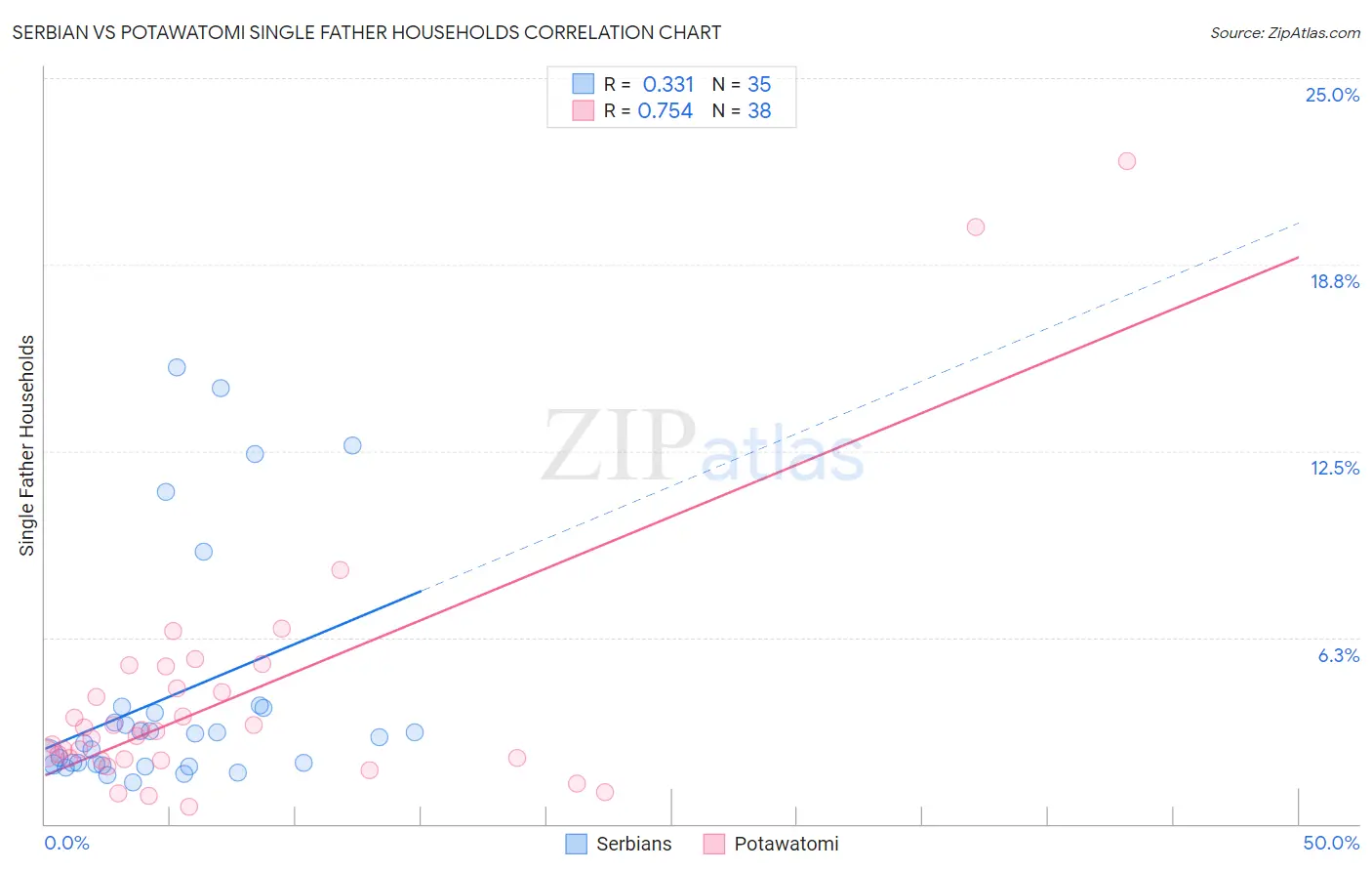 Serbian vs Potawatomi Single Father Households