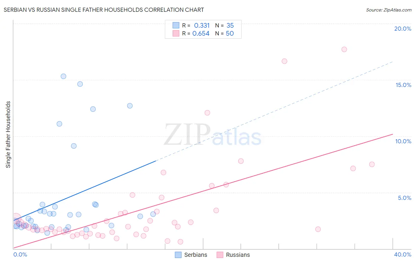 Serbian vs Russian Single Father Households
