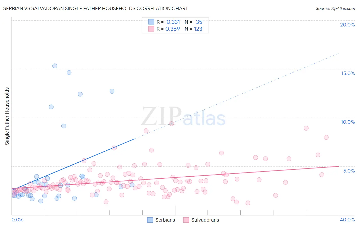 Serbian vs Salvadoran Single Father Households