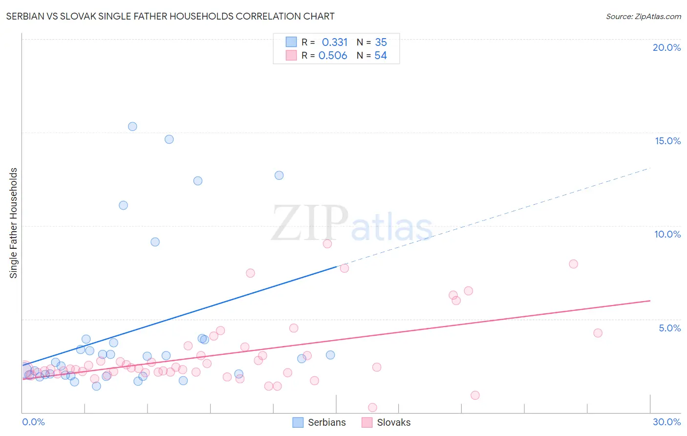 Serbian vs Slovak Single Father Households