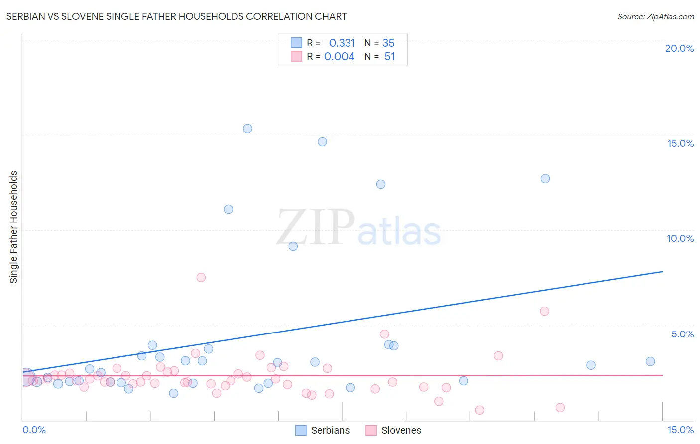 Serbian vs Slovene Single Father Households