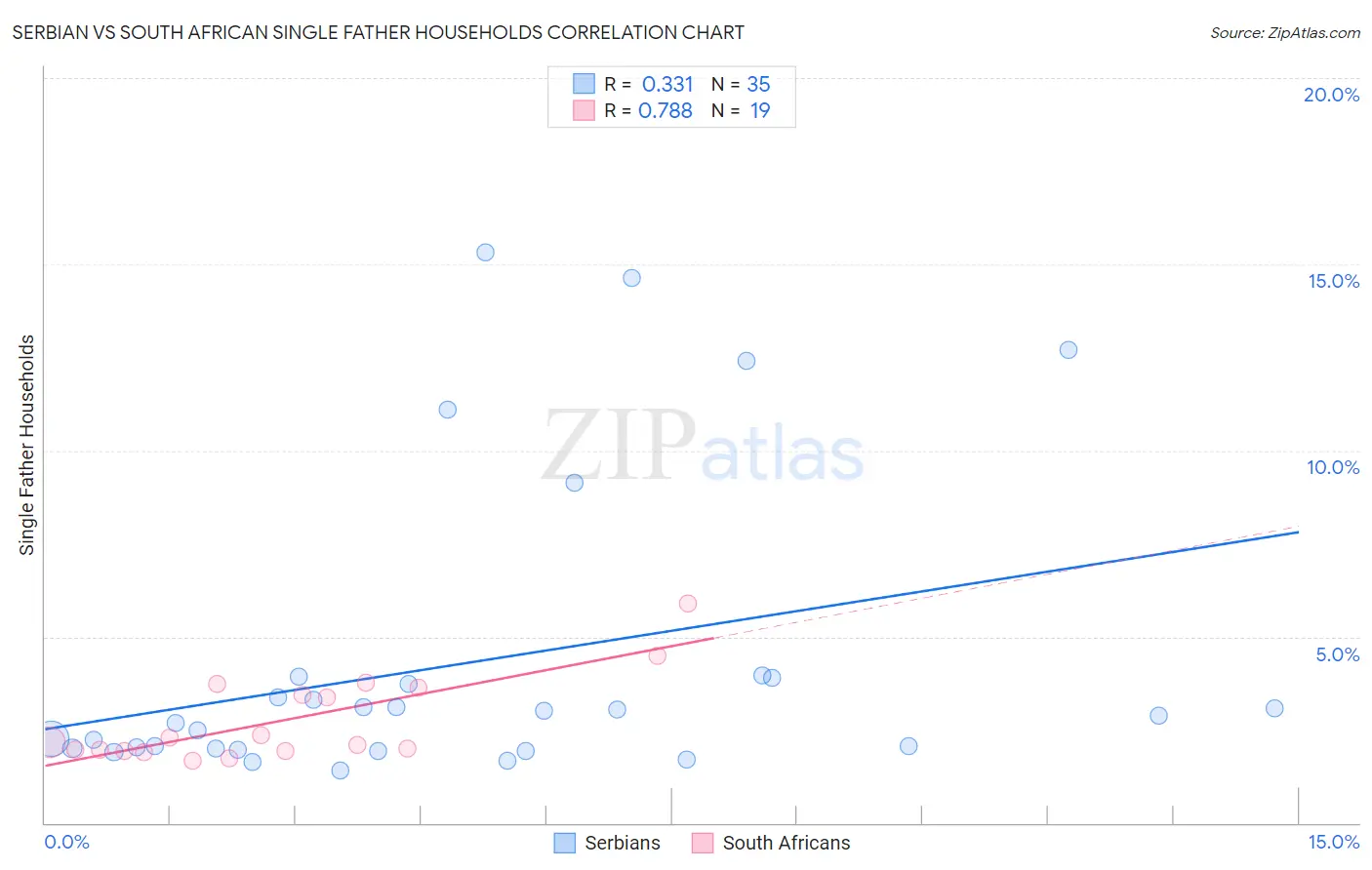 Serbian vs South African Single Father Households