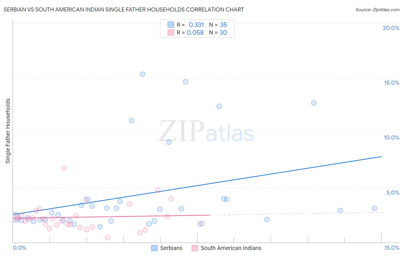 Serbian vs South American Indian Single Father Households