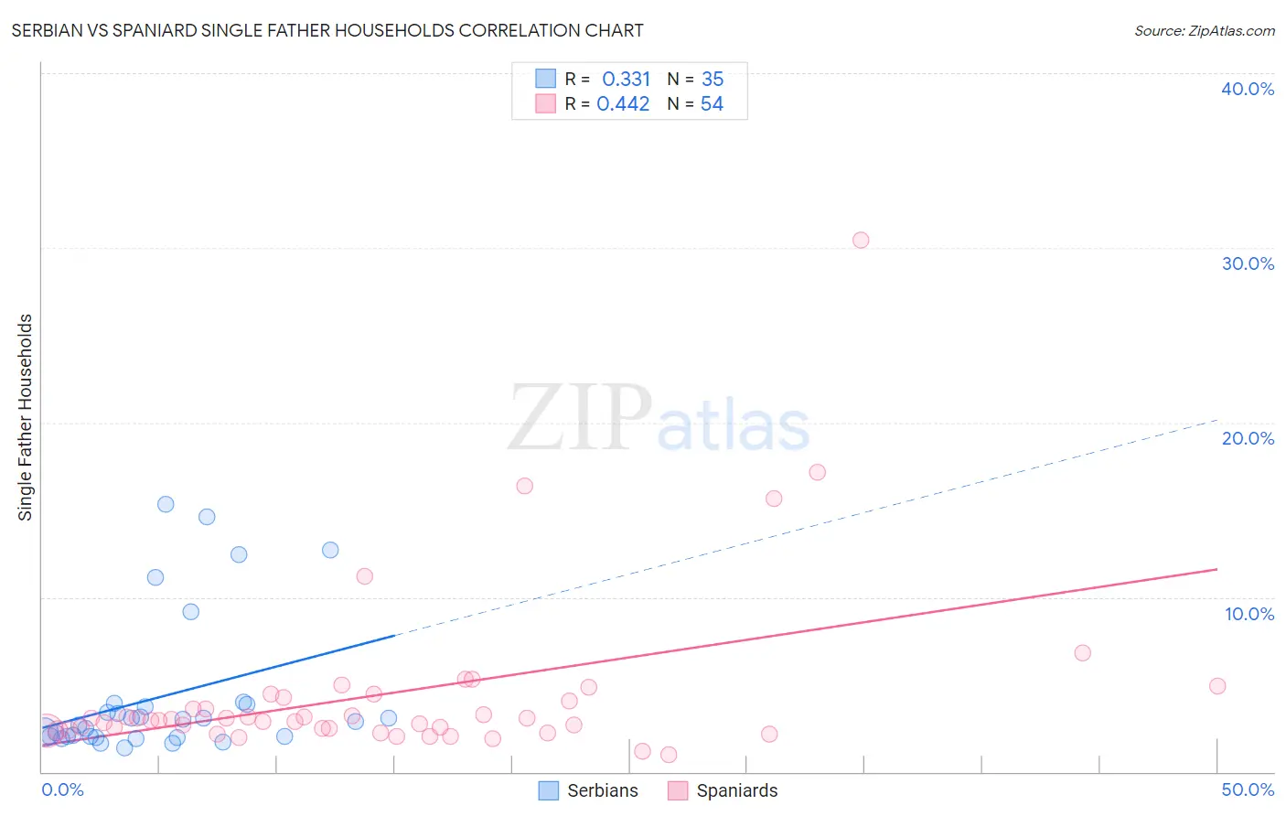Serbian vs Spaniard Single Father Households