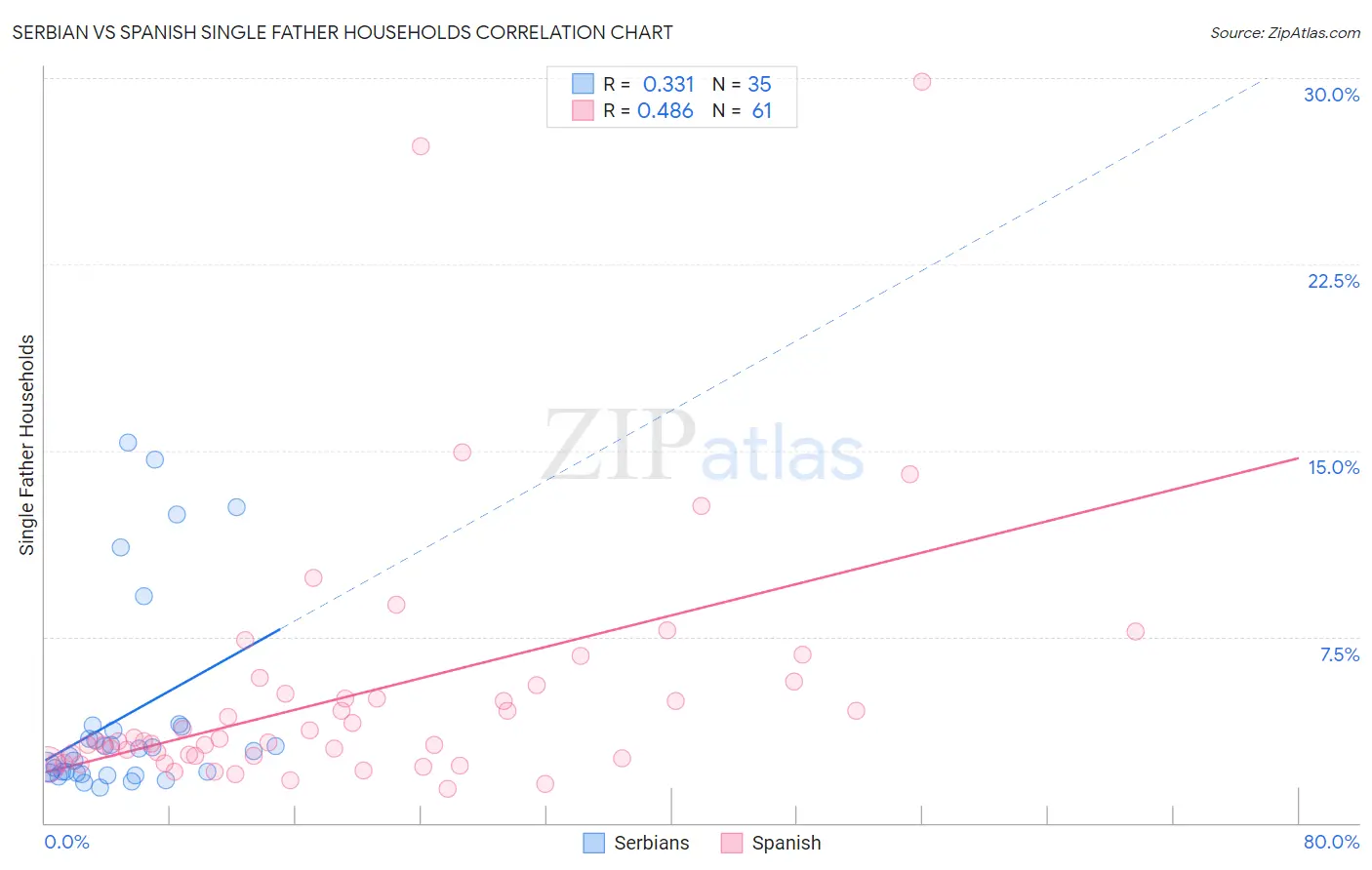 Serbian vs Spanish Single Father Households