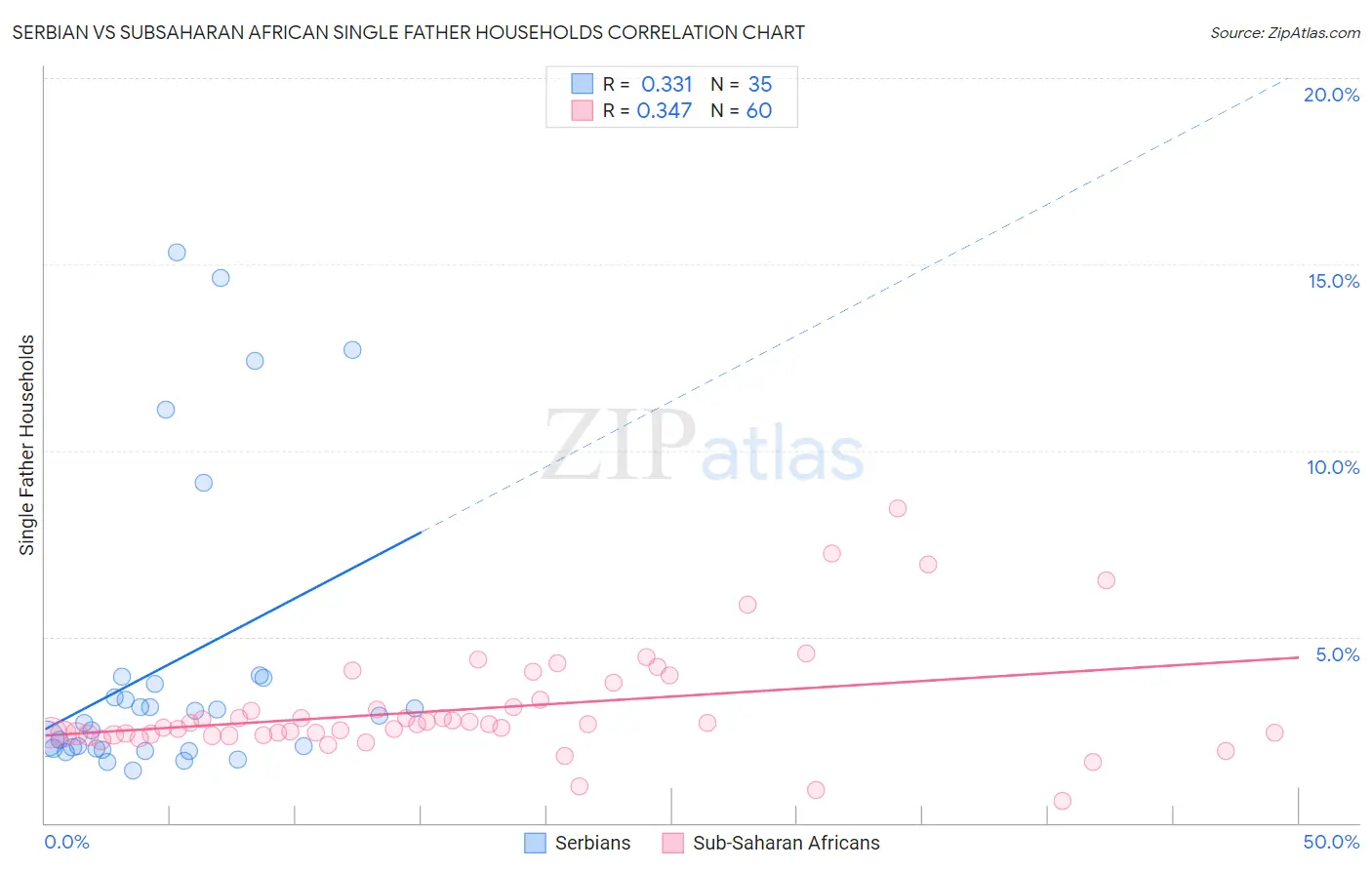 Serbian vs Subsaharan African Single Father Households