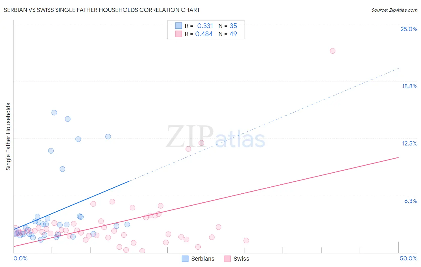 Serbian vs Swiss Single Father Households