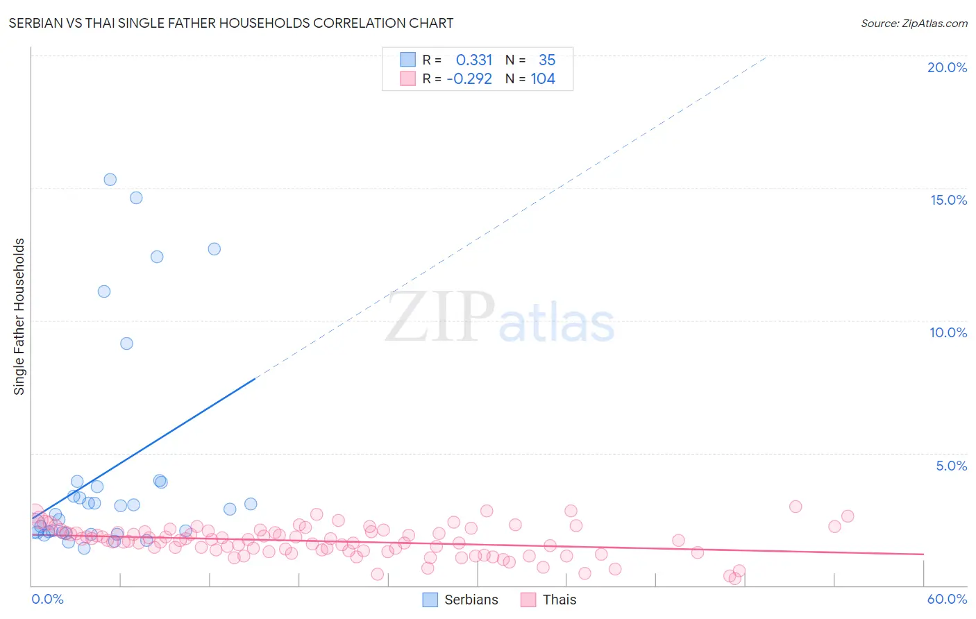 Serbian vs Thai Single Father Households