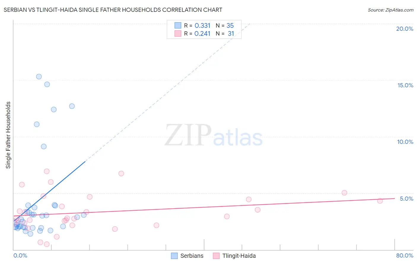 Serbian vs Tlingit-Haida Single Father Households
