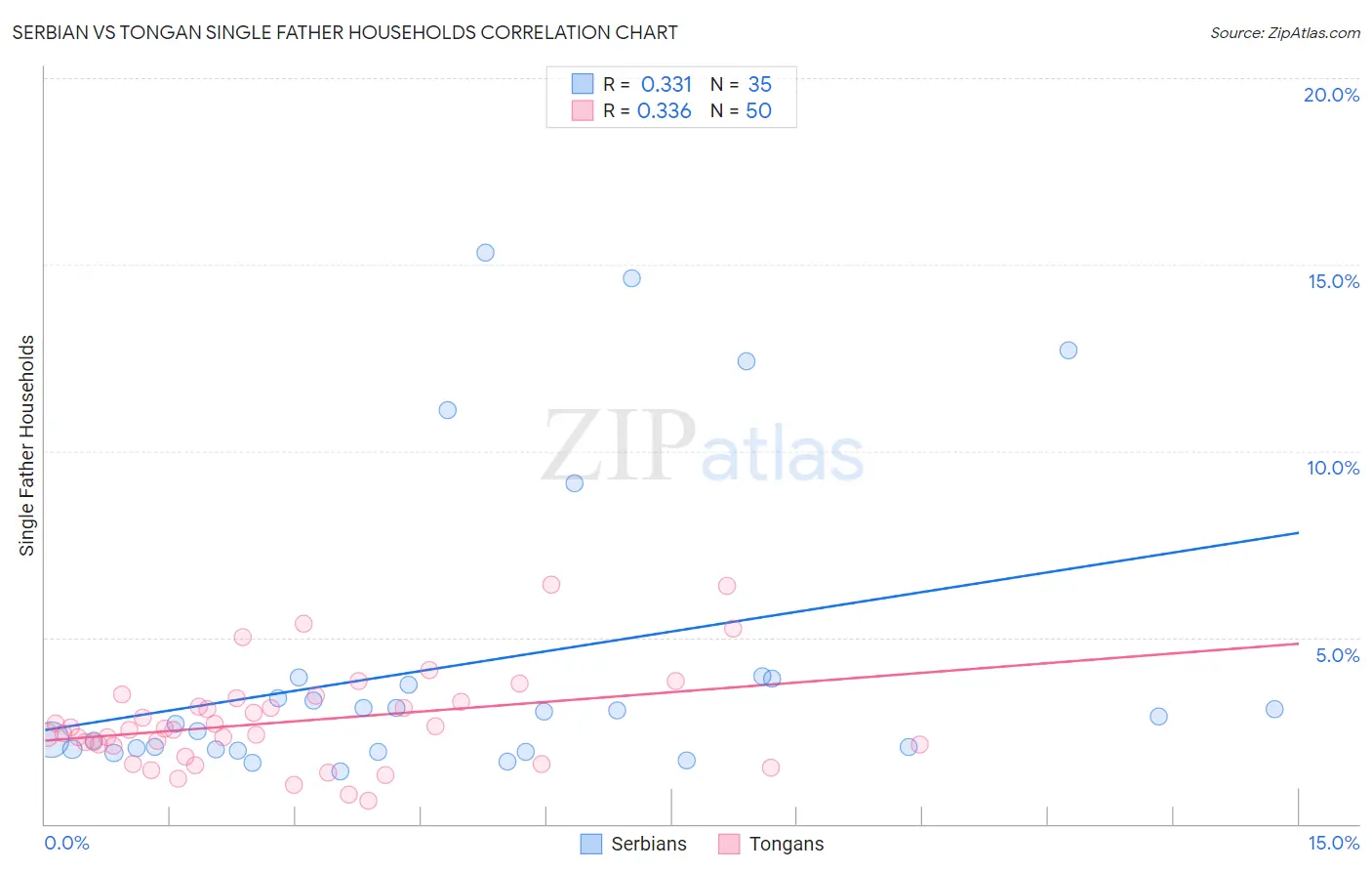 Serbian vs Tongan Single Father Households