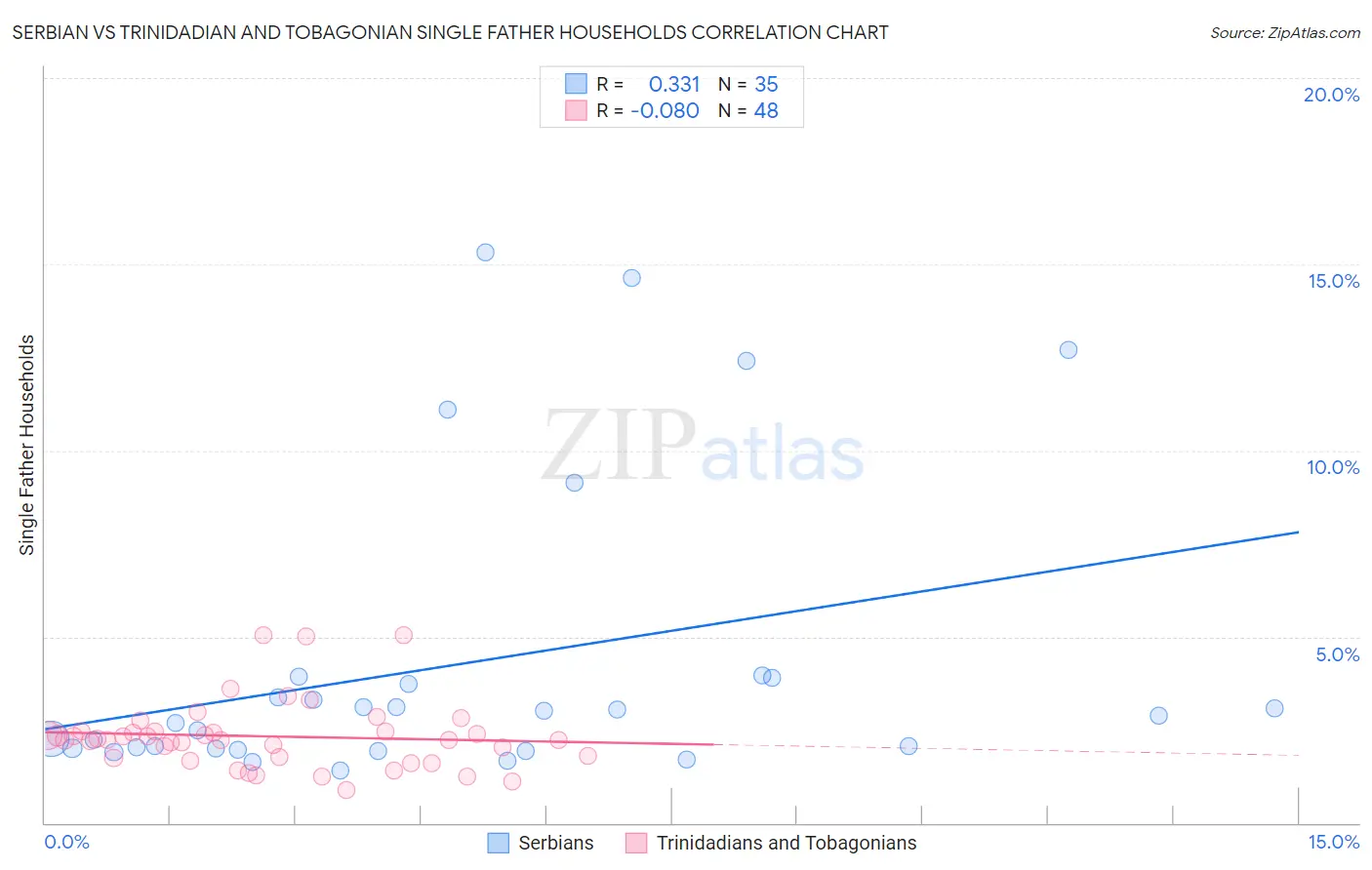 Serbian vs Trinidadian and Tobagonian Single Father Households