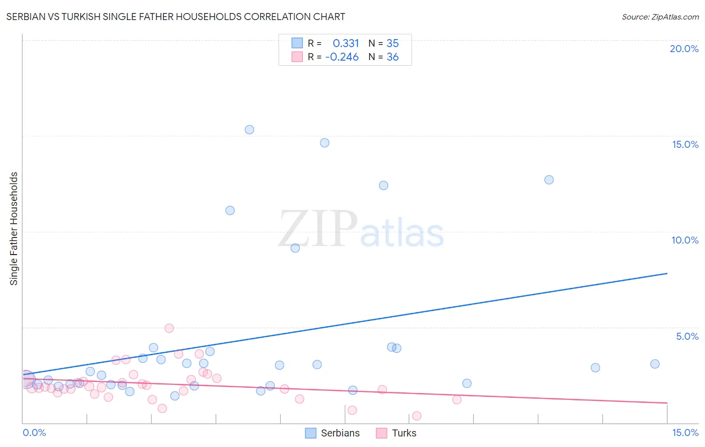 Serbian vs Turkish Single Father Households