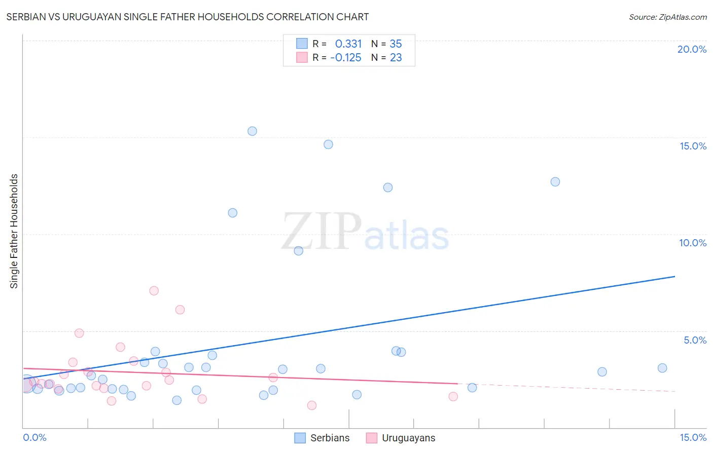 Serbian vs Uruguayan Single Father Households