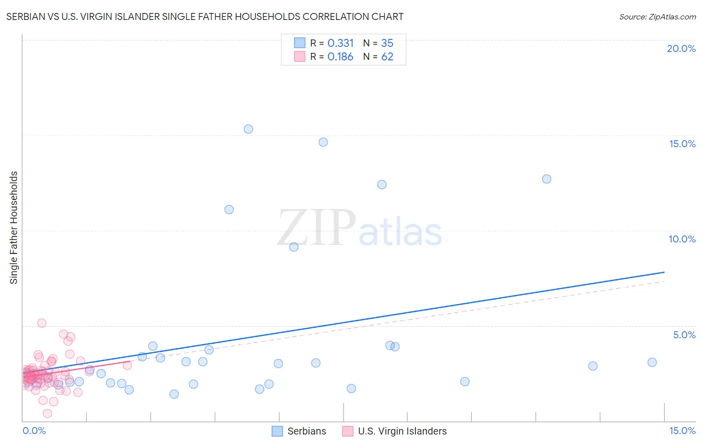 Serbian vs U.S. Virgin Islander Single Father Households