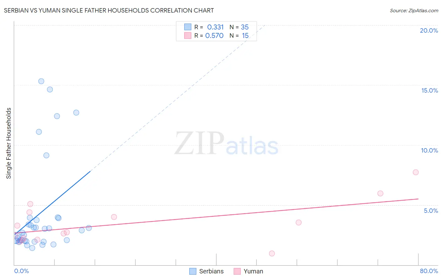 Serbian vs Yuman Single Father Households