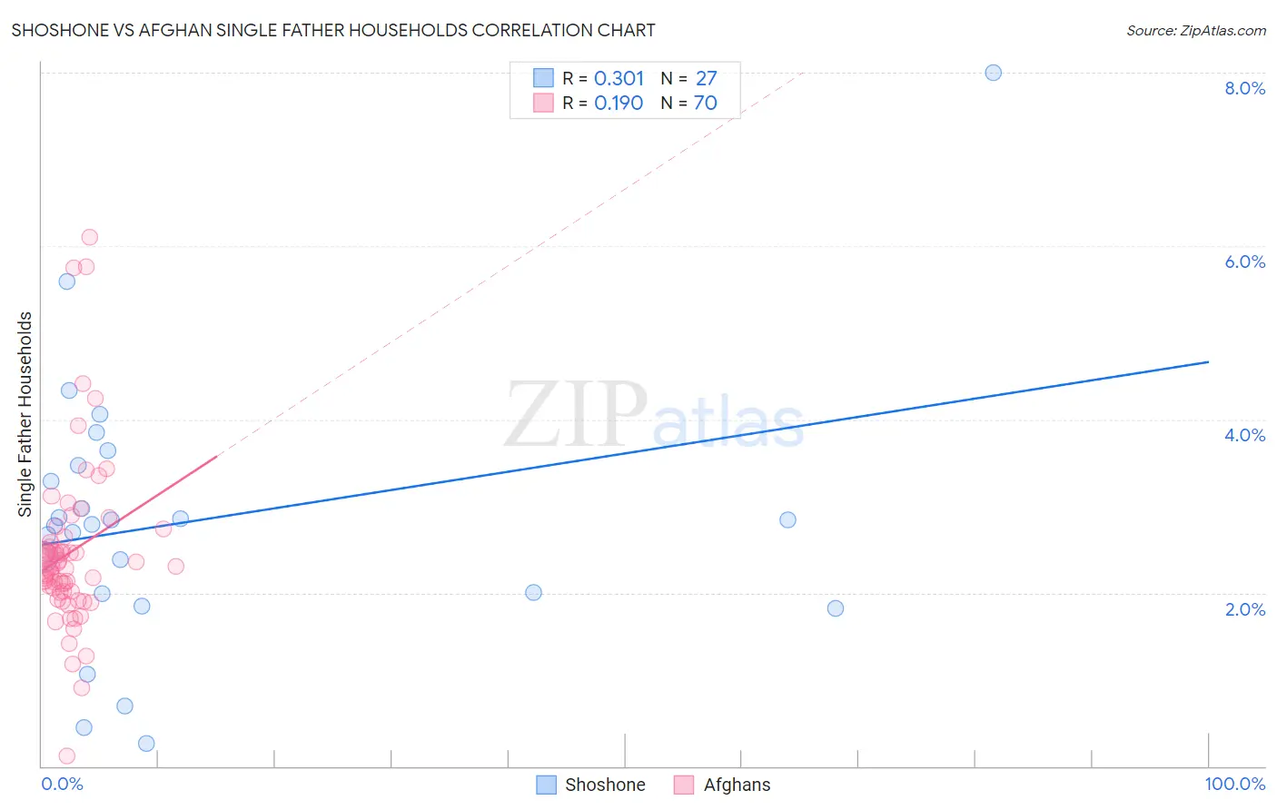 Shoshone vs Afghan Single Father Households