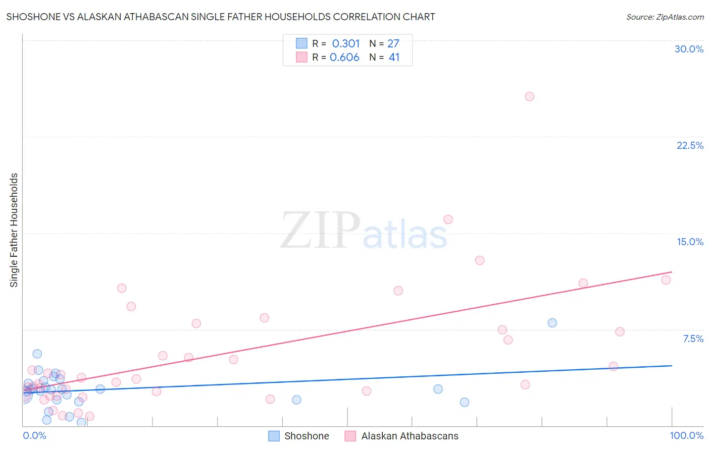 Shoshone vs Alaskan Athabascan Single Father Households