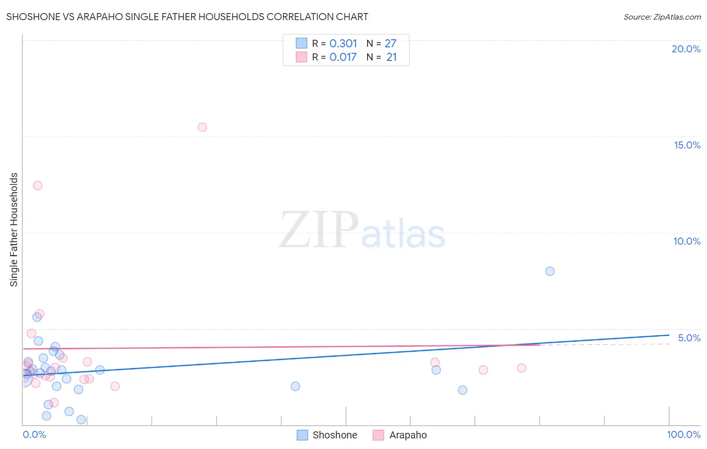 Shoshone vs Arapaho Single Father Households