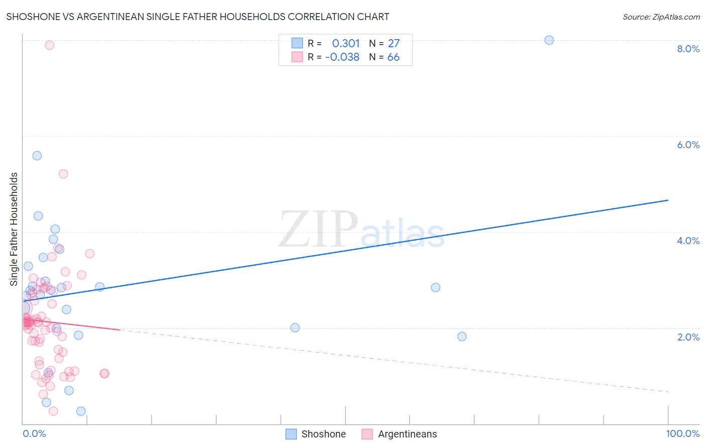 Shoshone vs Argentinean Single Father Households