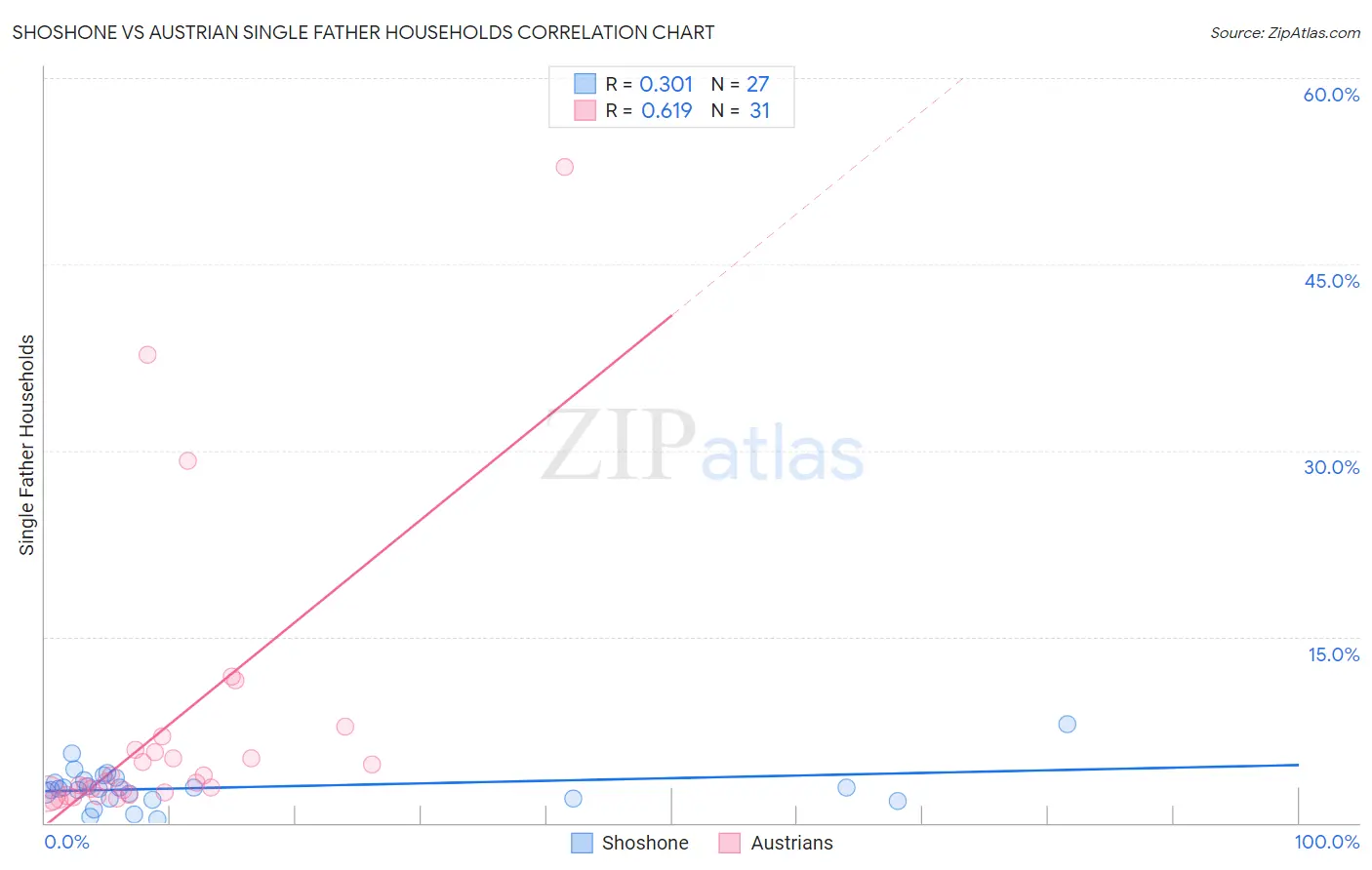 Shoshone vs Austrian Single Father Households