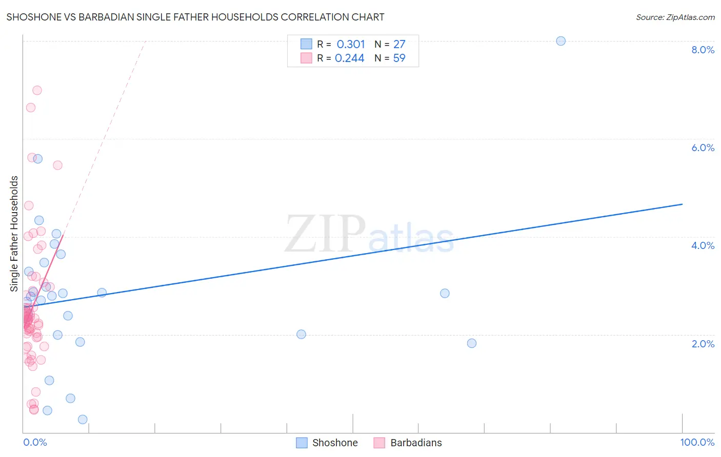 Shoshone vs Barbadian Single Father Households