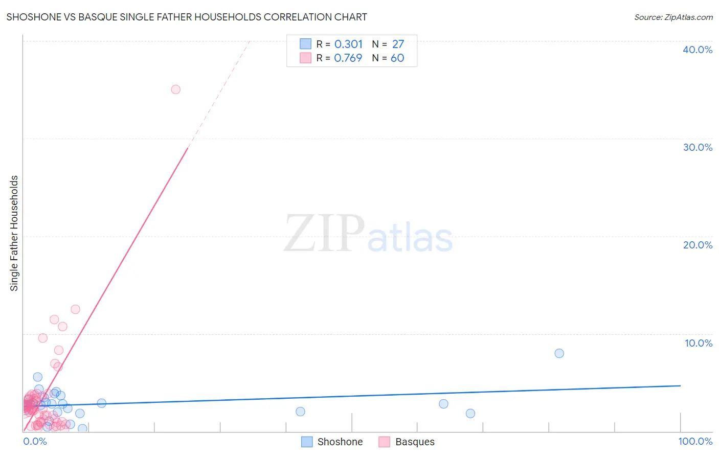 Shoshone vs Basque Single Father Households