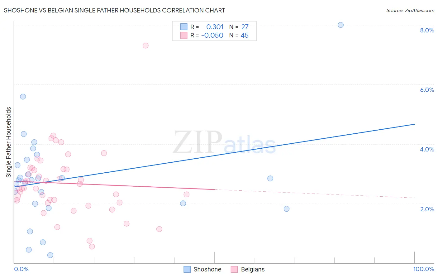 Shoshone vs Belgian Single Father Households