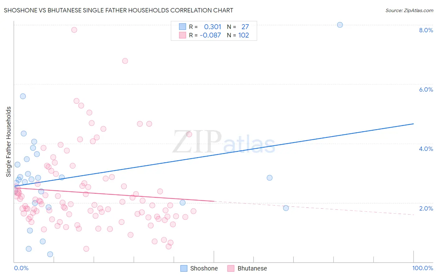 Shoshone vs Bhutanese Single Father Households