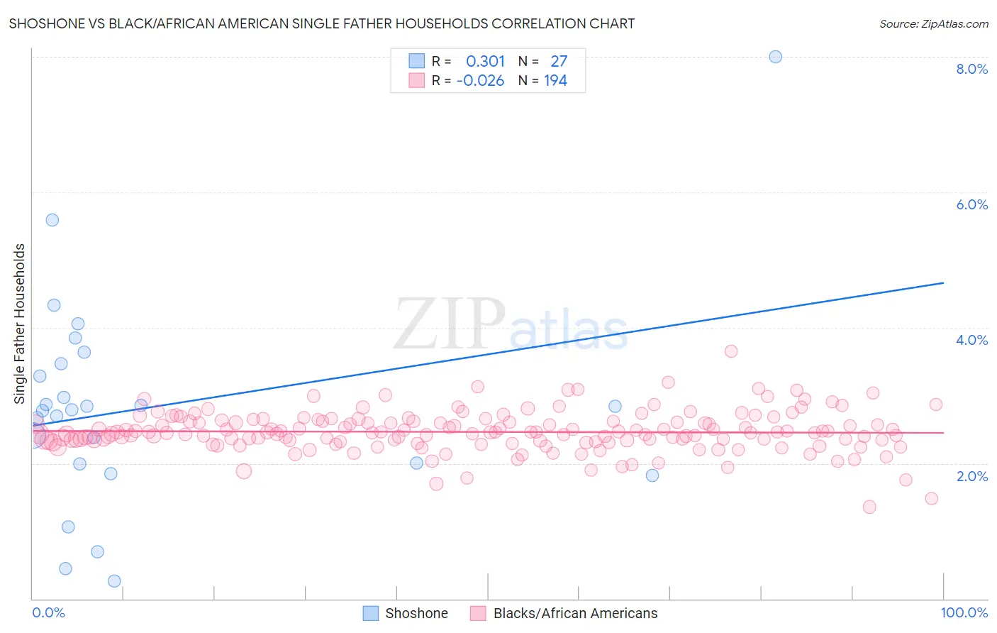 Shoshone vs Black/African American Single Father Households