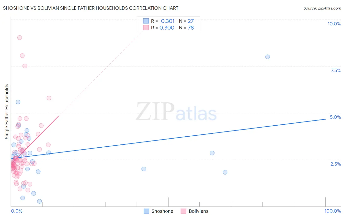 Shoshone vs Bolivian Single Father Households