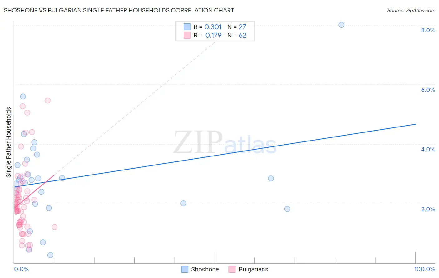 Shoshone vs Bulgarian Single Father Households
