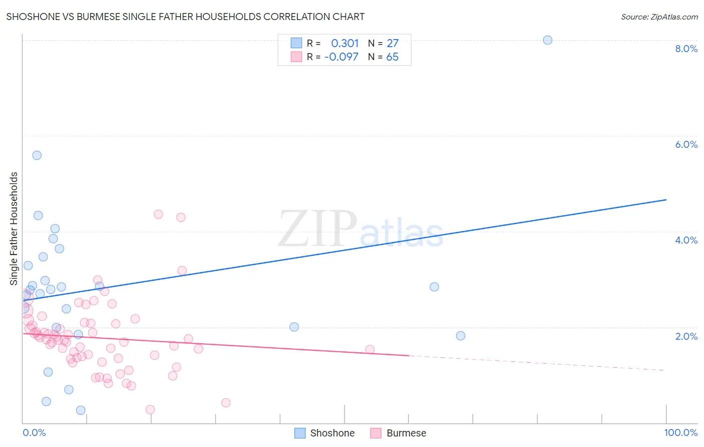 Shoshone vs Burmese Single Father Households