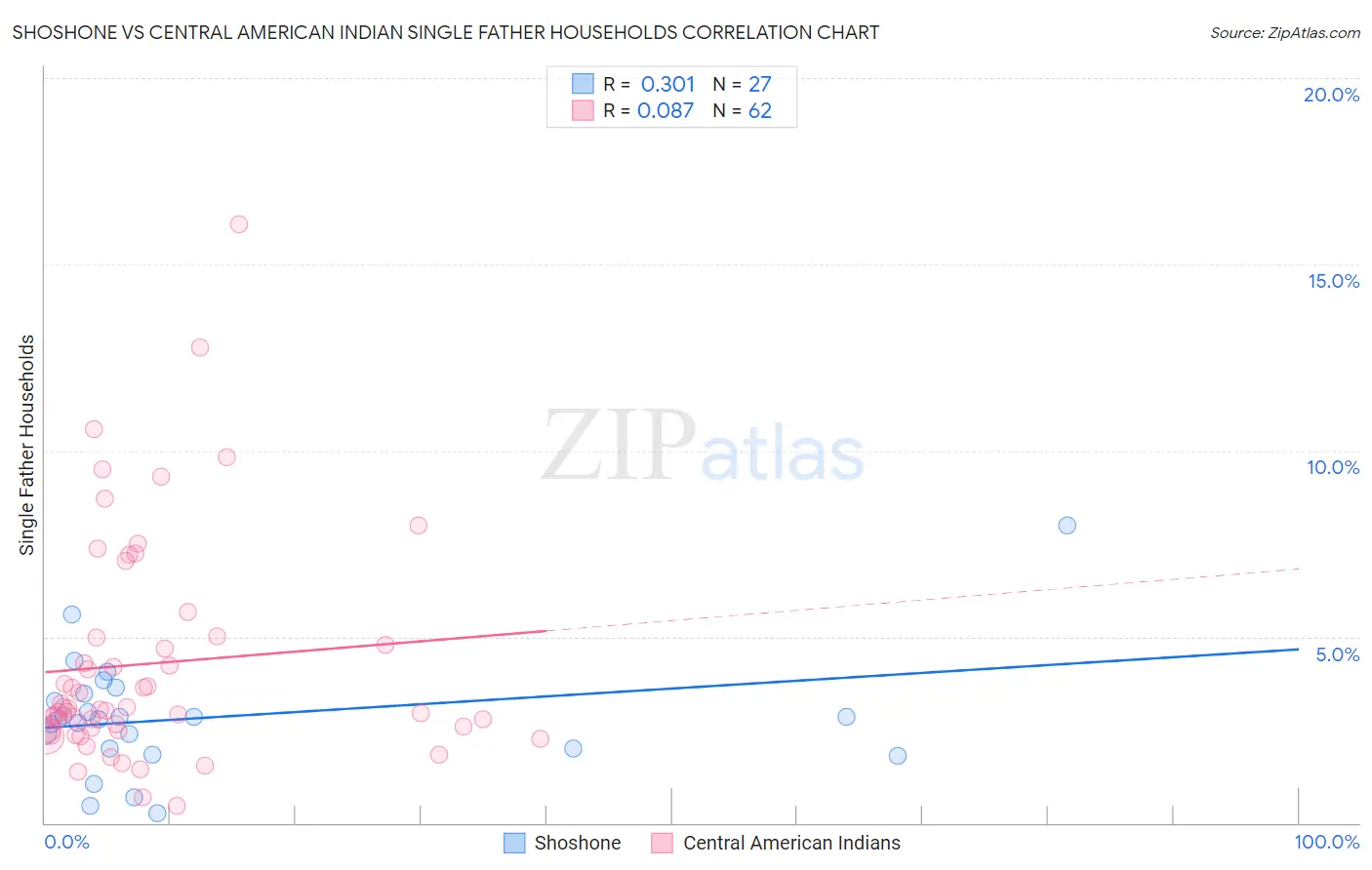 Shoshone vs Central American Indian Single Father Households