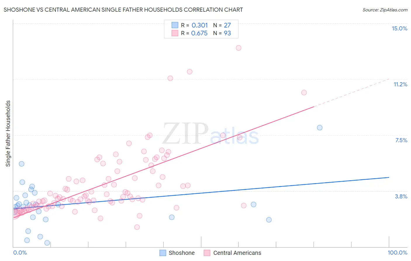 Shoshone vs Central American Single Father Households