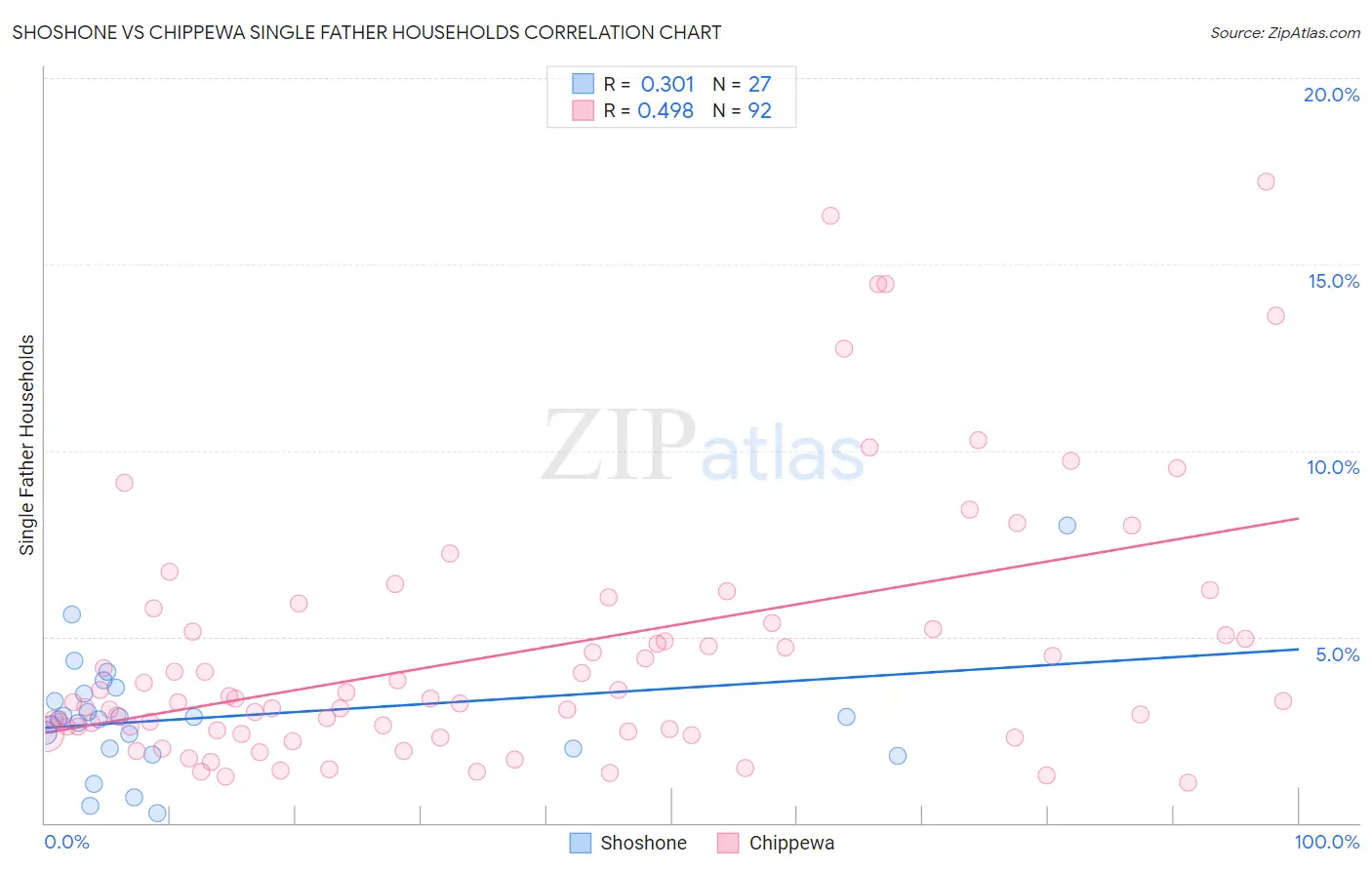 Shoshone vs Chippewa Single Father Households