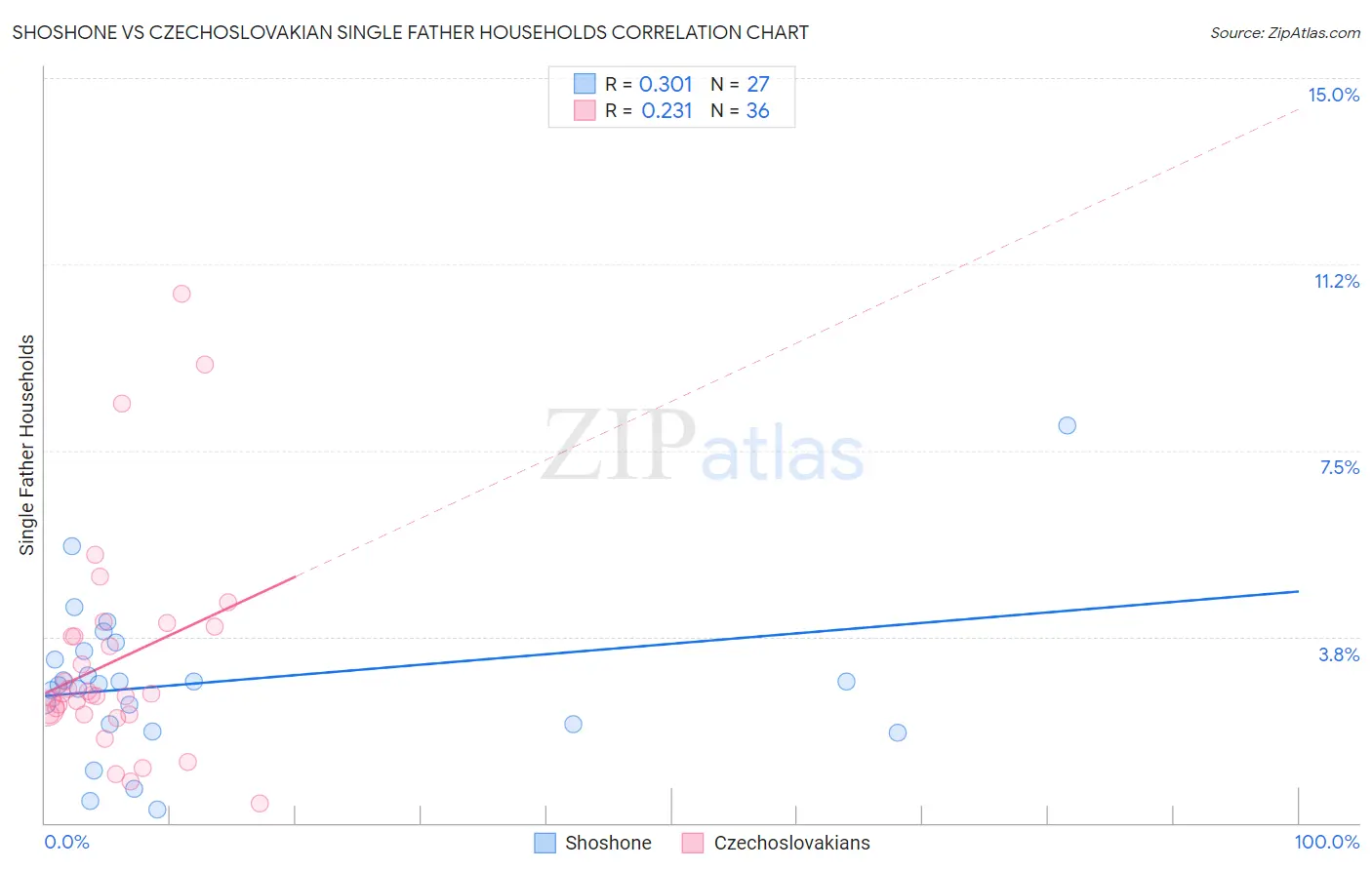 Shoshone vs Czechoslovakian Single Father Households