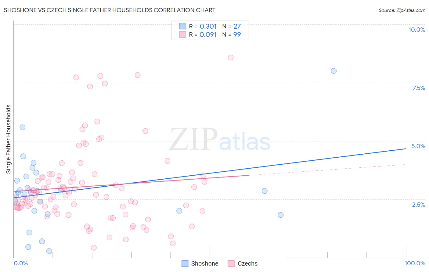 Shoshone vs Czech Single Father Households