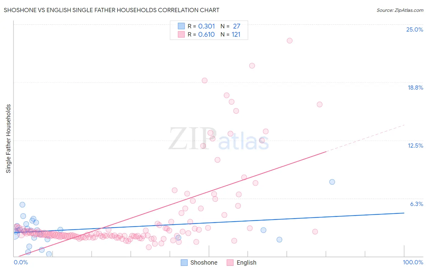Shoshone vs English Single Father Households