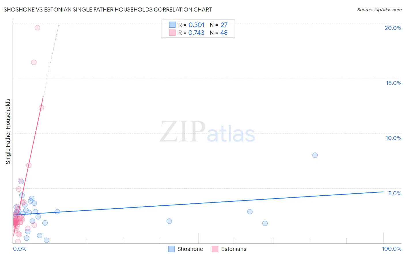 Shoshone vs Estonian Single Father Households